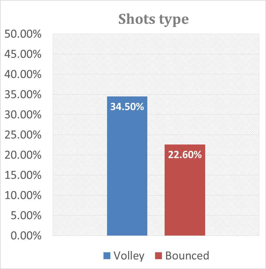 Shot type HSTA score 